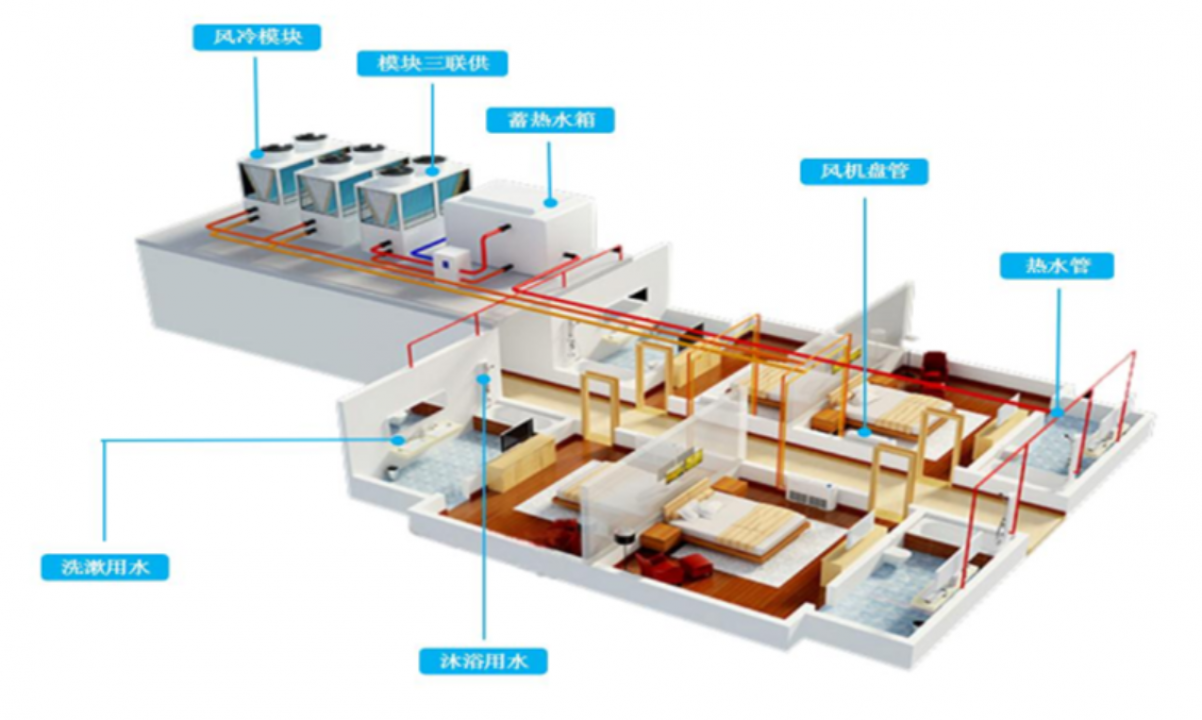 空氣源熱泵模塊機(jī)組+模塊三聯(lián)供系統(tǒng)